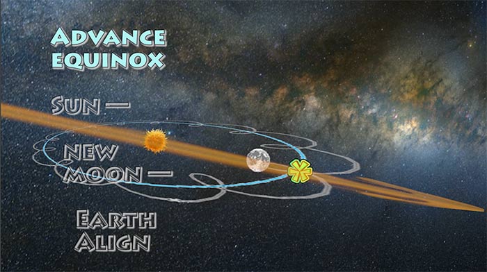 Earth is directly ahead of the sun on it's path around the center of the galaxy