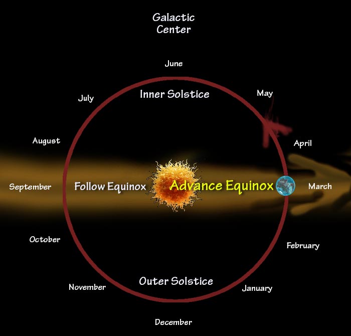 Advance equinox in the annual cycle of earth's trip around the sun