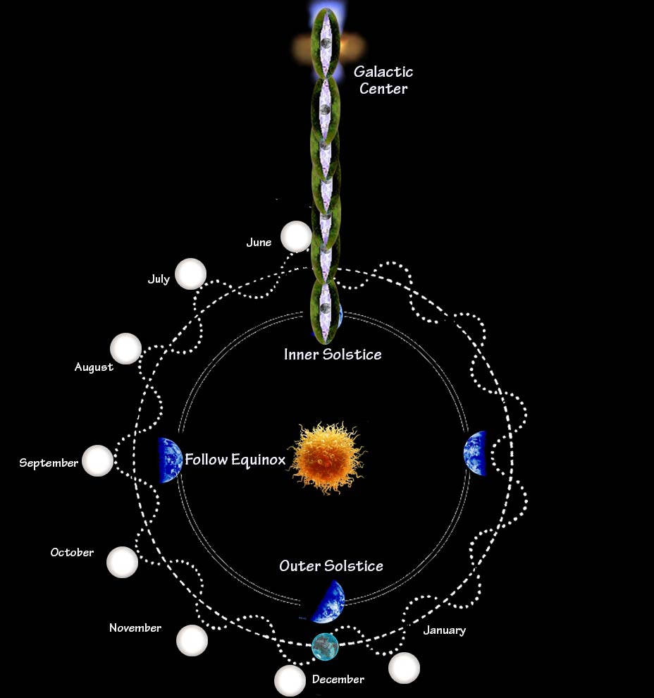 Hello Galaxy with all months, full moons and Eyebing progress to galactic center
