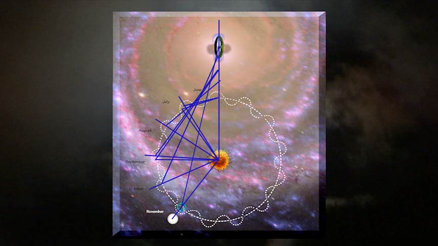 Galactic beam paths between the Inner Solstice and the November full moon