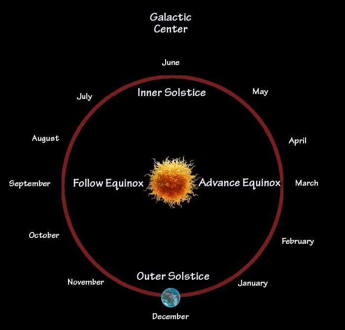 Solstice and equinox names