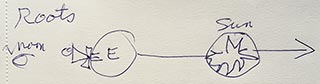 Roots Moon > Figure sitting on Earth>Sun-> diagram