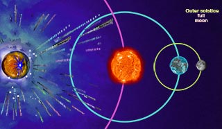 Outer Solstice 2018 galactic lineup. From left to right: Galactic Center,  Sun, Earth, Full Moon
