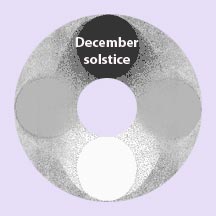 December solstice December solstice