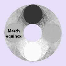 March equinox, 2010