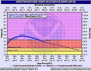 Hydrograph of Choctawhatchee River flood stage from 1/5 to 1/14/2017