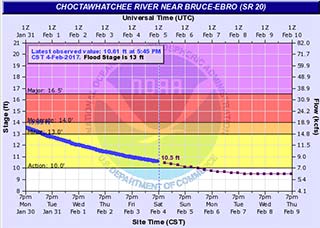 Hydrograph of Choctawhatchee River flood stage from