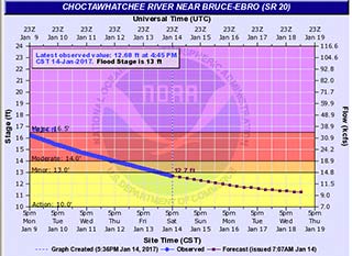 Hydrograph of Choctawhatchee River flood stage from 1/5 to 1/14/2017